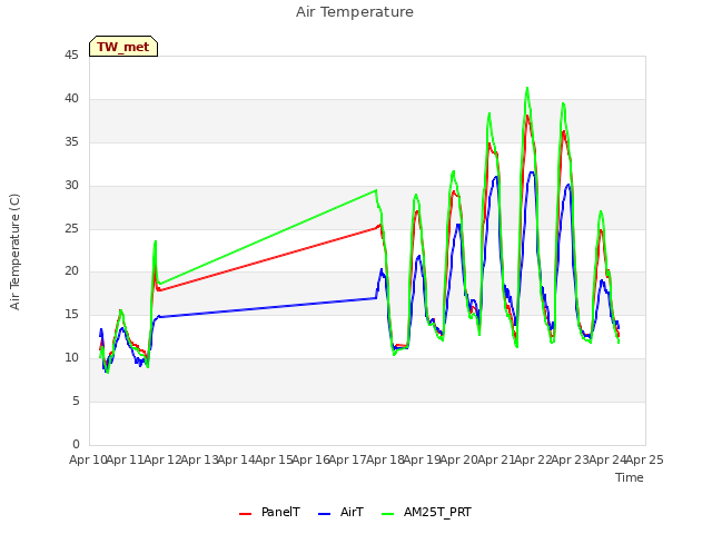 plot of Air Temperature