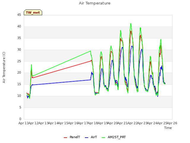 plot of Air Temperature