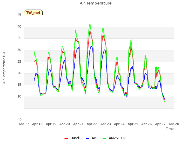 plot of Air Temperature