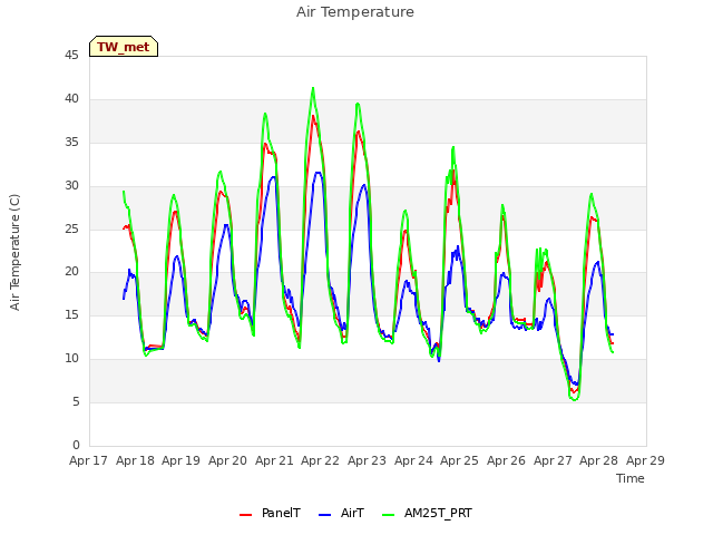 plot of Air Temperature