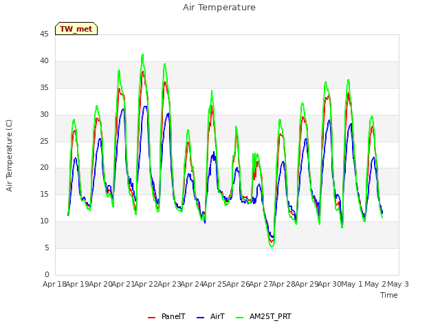 plot of Air Temperature