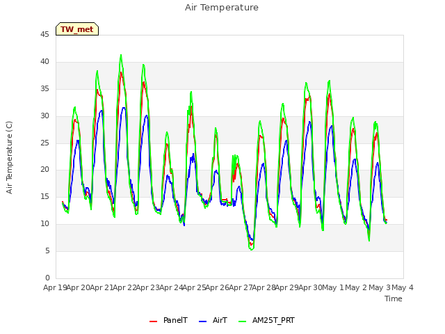 plot of Air Temperature