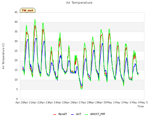 plot of Air Temperature