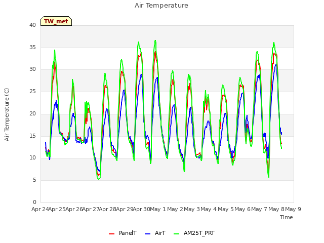 plot of Air Temperature