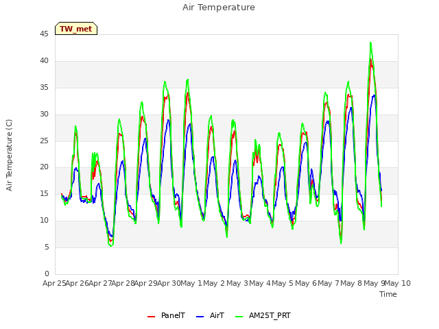 plot of Air Temperature