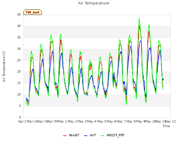 plot of Air Temperature