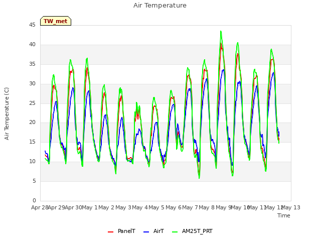 plot of Air Temperature