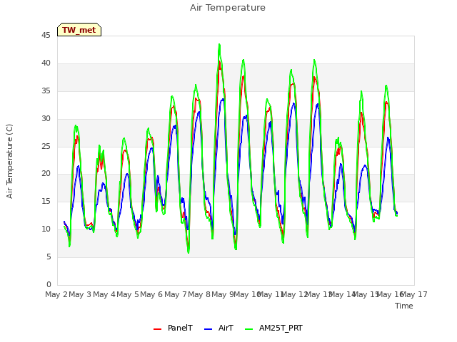 plot of Air Temperature