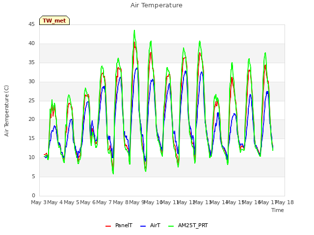 plot of Air Temperature