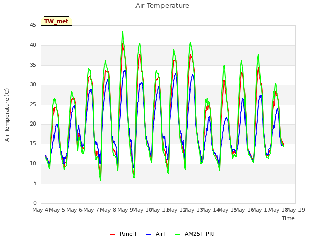 plot of Air Temperature