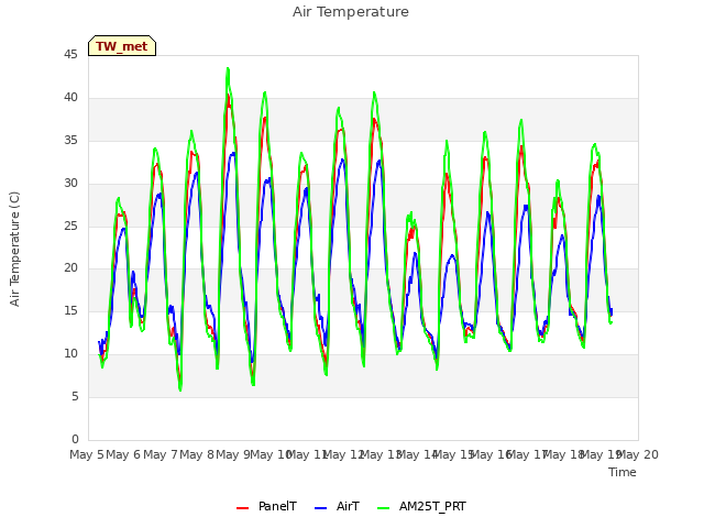 plot of Air Temperature