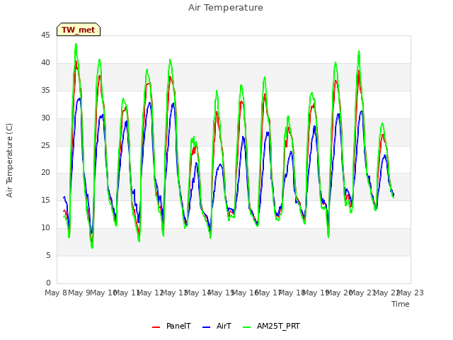 plot of Air Temperature