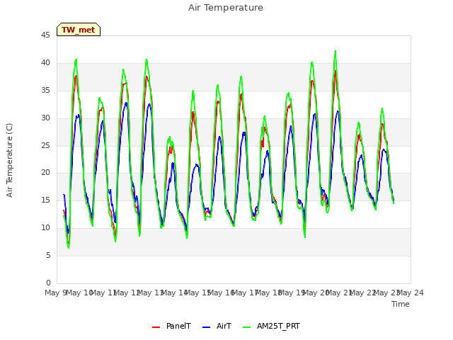 plot of Air Temperature