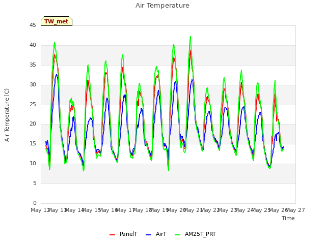 plot of Air Temperature