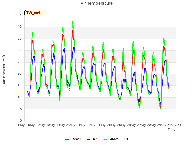 plot of Air Temperature