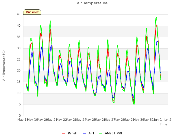 plot of Air Temperature