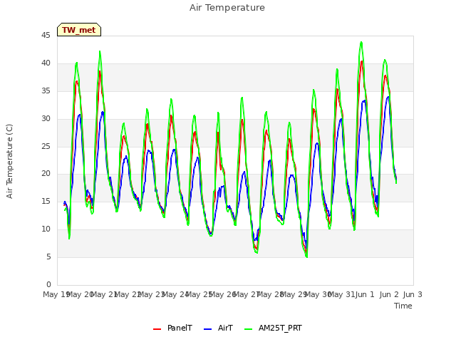 plot of Air Temperature