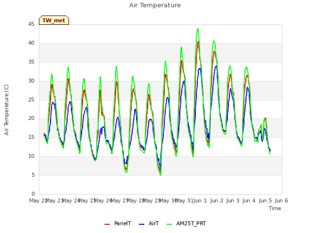 plot of Air Temperature