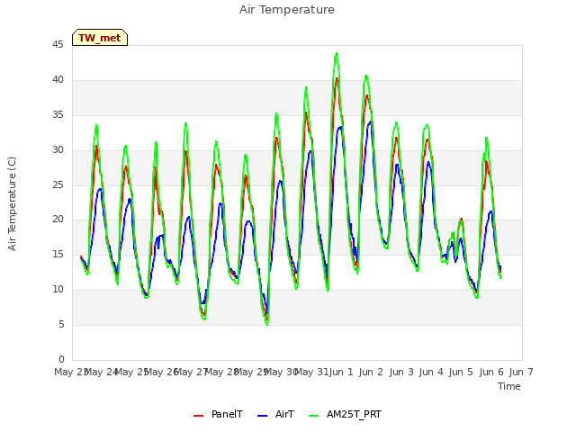 plot of Air Temperature