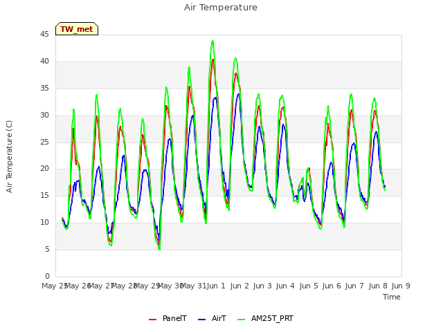 plot of Air Temperature