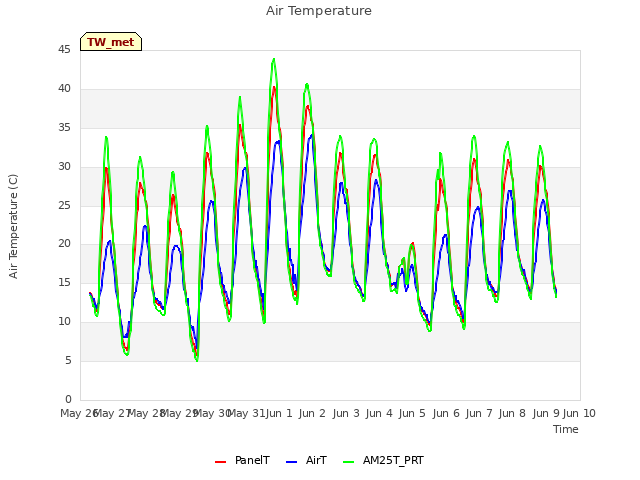 plot of Air Temperature