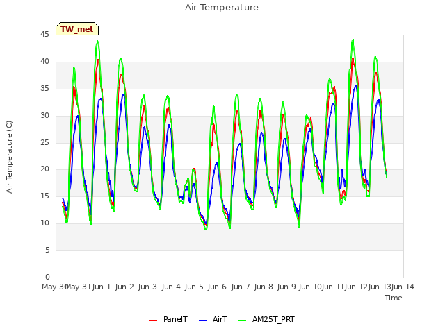 plot of Air Temperature