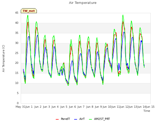 plot of Air Temperature