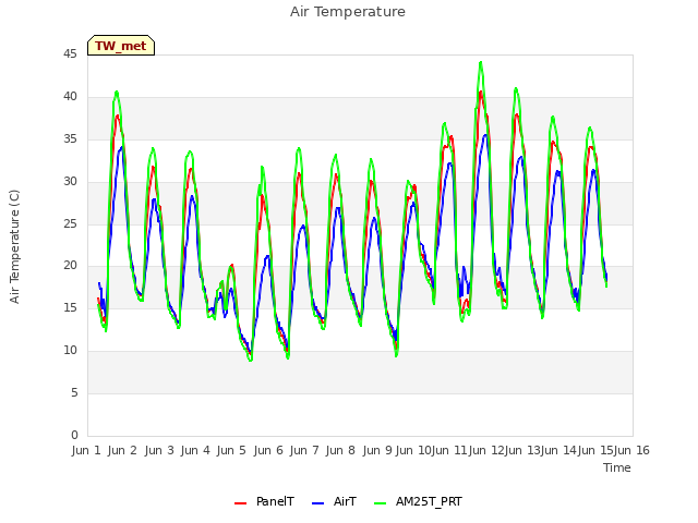 plot of Air Temperature