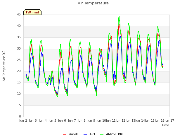 plot of Air Temperature