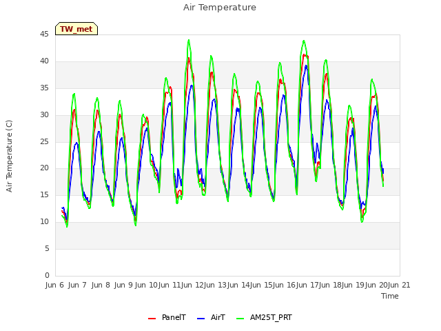 plot of Air Temperature