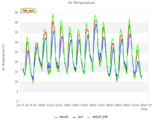 plot of Air Temperature