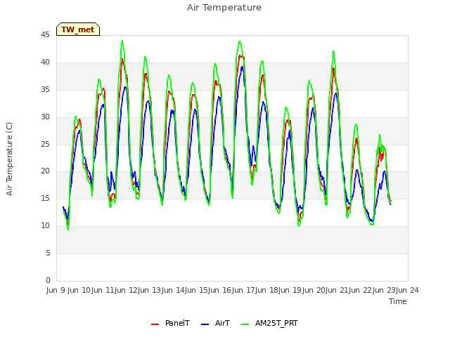 plot of Air Temperature