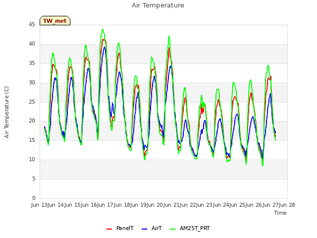 plot of Air Temperature