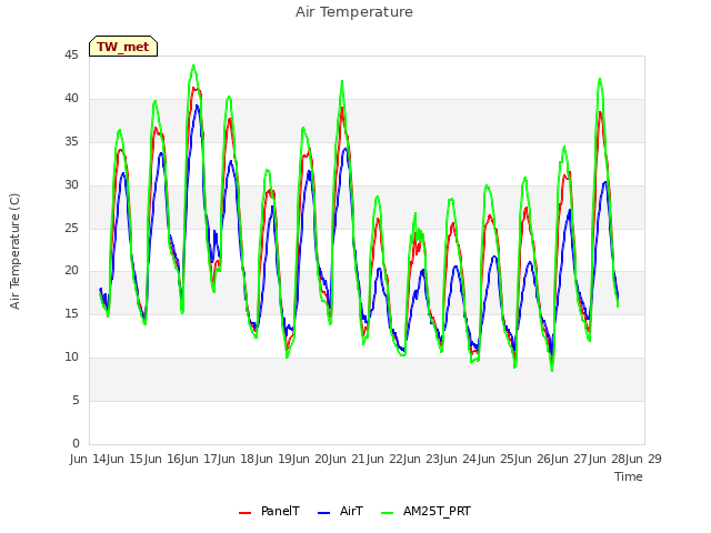 plot of Air Temperature