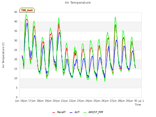 plot of Air Temperature