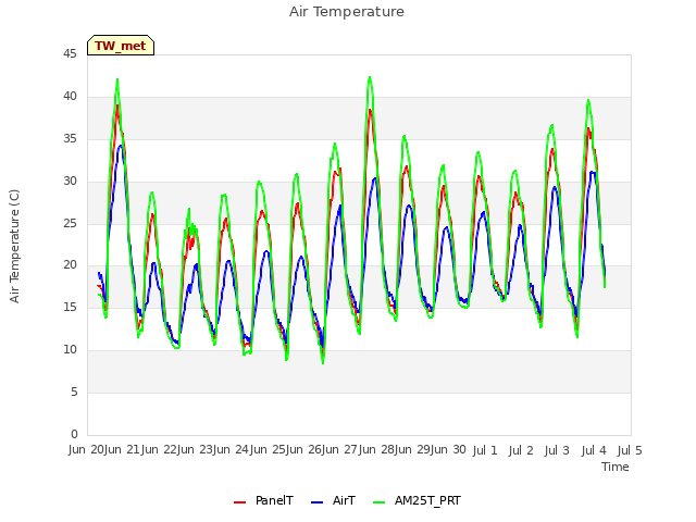 plot of Air Temperature