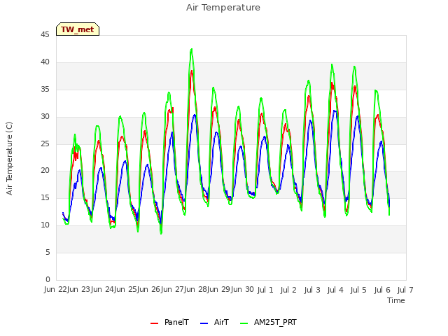 plot of Air Temperature