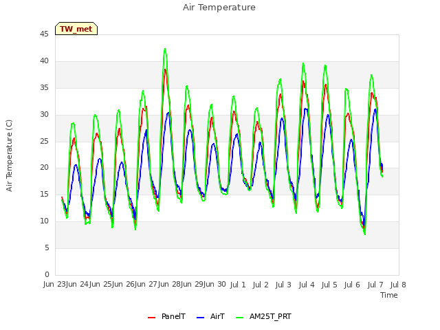 plot of Air Temperature