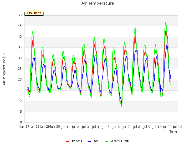 plot of Air Temperature