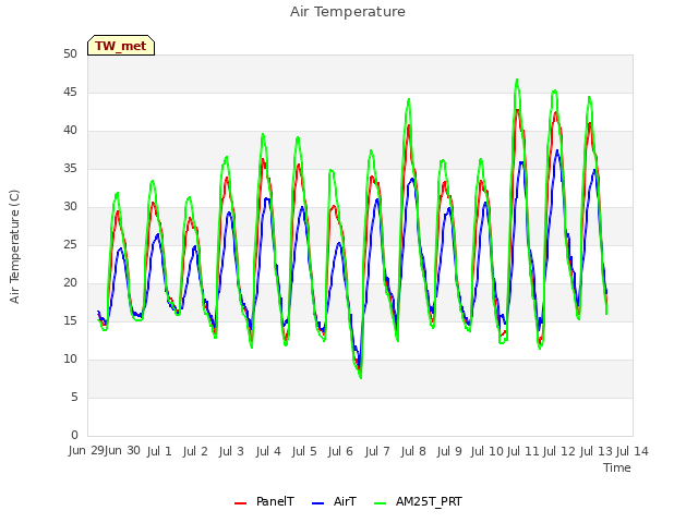 plot of Air Temperature