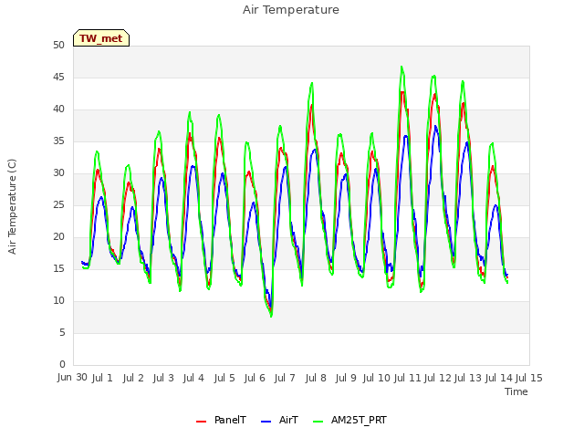 plot of Air Temperature