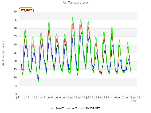 plot of Air Temperature