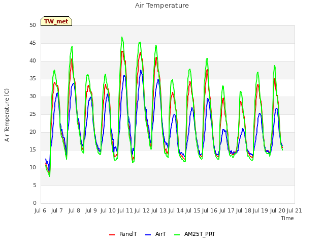 plot of Air Temperature