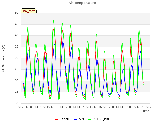 plot of Air Temperature