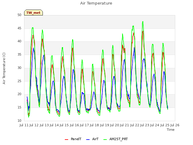 plot of Air Temperature