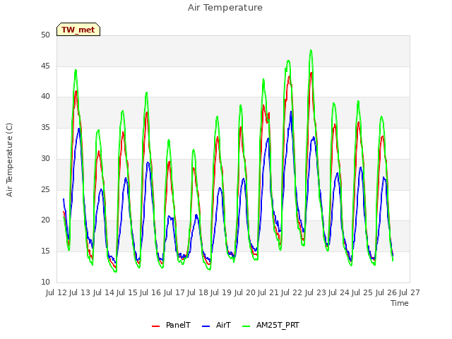 plot of Air Temperature