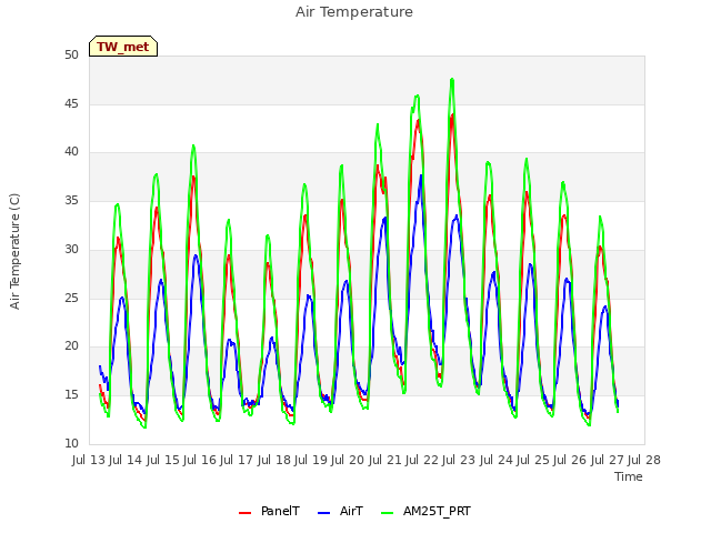 plot of Air Temperature