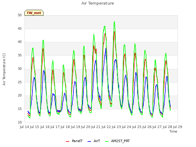 plot of Air Temperature