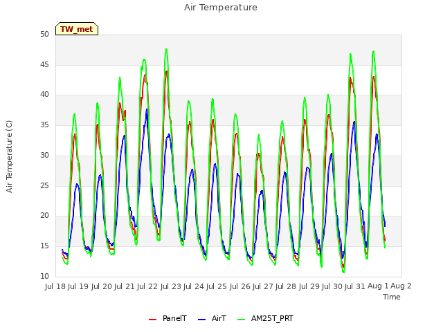 plot of Air Temperature