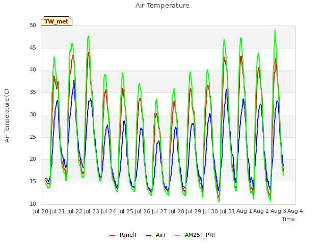 plot of Air Temperature